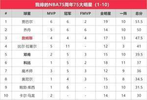 苏群排NBA75大明星：贾巴尔第一 乔丹第二 詹姆斯第三