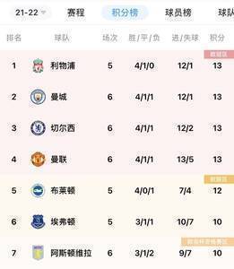 英超积分榜:利物浦曼城切尔西曼联同积13分