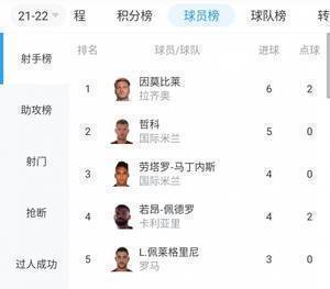 老而弥坚,哲科目前以5球列意甲射手榜第二位