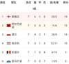 世预赛欧洲区I组积分榜：英格兰居首，波兰暂排小组第三
