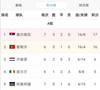 世预赛欧洲区A组积分榜:塞尔维亚7场17分,葡萄牙6场16分