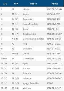 12强赛四轮结束后，沙特FIFA排名将上升7位，国足75位无变化
