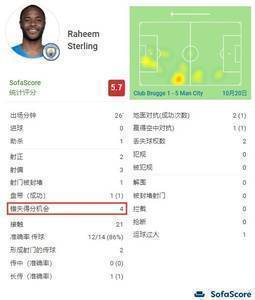😂快乐虽迟但到！斯特林送助攻后，错失4次得分机会