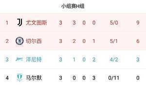 欧冠H组积分榜：尤文三连胜9分领跑，切尔西6分第二