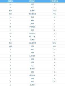 阿森纳vs维拉半场数据：枪手14次射门 维拉0次射门