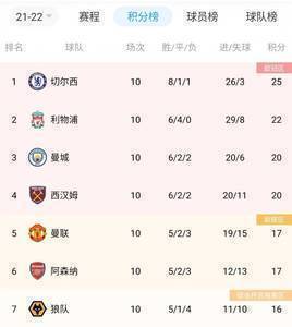 狼队近5场比赛4胜1平,目前仅落后曼联和阿森纳1分
