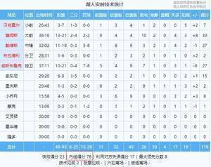 湖人今日比赛在内线得到78分 创本赛季至今联盟最高纪录