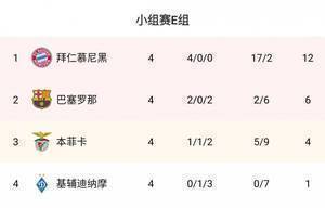 拜仁、巴萨分列欧冠E组前二,拜仁4轮轰17球&巴萨4轮进2球