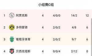 欧冠C组:阿贾克斯四连胜提前出线,多特、葡体分列二三