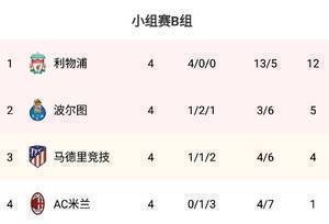 欧冠B组积分榜：红军全胜锁定第一 马竞4分第三、米兰1分第四