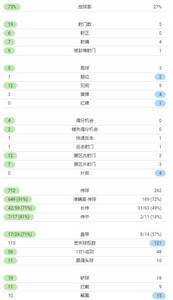 利物浦vs马竞全场数据：红军狂轰19脚射门 马竞0次射正