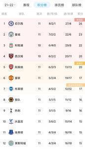 英超最新积分榜：阿森纳升至第5，曼联跌至第6，热刺居第9