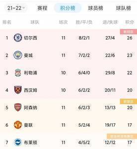 阿森纳8月英超开局3连败+0进球垫底，现在积分超曼联&距榜首6分