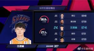 王哲林生涯得分超越杜锋和积臣 升至CBA历史第24位