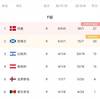 世预赛欧洲区今日综述：意大利战平瑞士 英格兰大胜阿尔巴尼亚