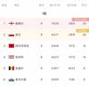 世预赛欧洲区今日综述：意大利战平瑞士 英格兰大胜阿尔巴尼亚