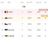 世预赛欧洲区今日综述：法国比利时提前出线 拉脱维亚战平挪威