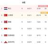早报:姆巴佩4射1传法国8-0进军世界杯 荷兰痛失好局无缘提前晋级