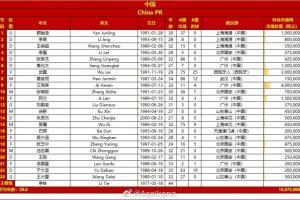 国足vs澳大利亚23人大名单：巴顿替换刘彬彬 四归化在列