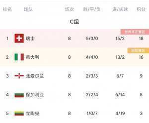 世预赛欧洲区今日综述：英格兰、瑞士出线，意大利参加附加赛