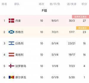 世预赛欧洲区今日综述：英格兰、瑞士出线，意大利参加附加赛