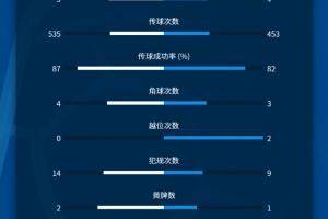 沧州2-0武汉数据：净比赛时间超60分钟，合计射正9次