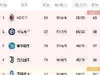 意甲积分榜：米兰多赛国米两场，领先5分位居榜首