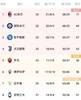 意甲积分榜：那不勒斯落后榜首4分列第三 罗马落后第四5分列第五