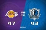 夏联半场-布朗尼4中2得8分 弗拉格15中5砍10分3板2断 湖人领先4分