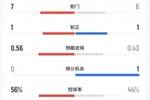 阿森纳vs曼联半场数据：枪手7射1正曼联6射1正，控球率56%-44%