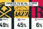 👀ESPN预测西部第三概率：掘金49% 湖人45% 火箭6%
